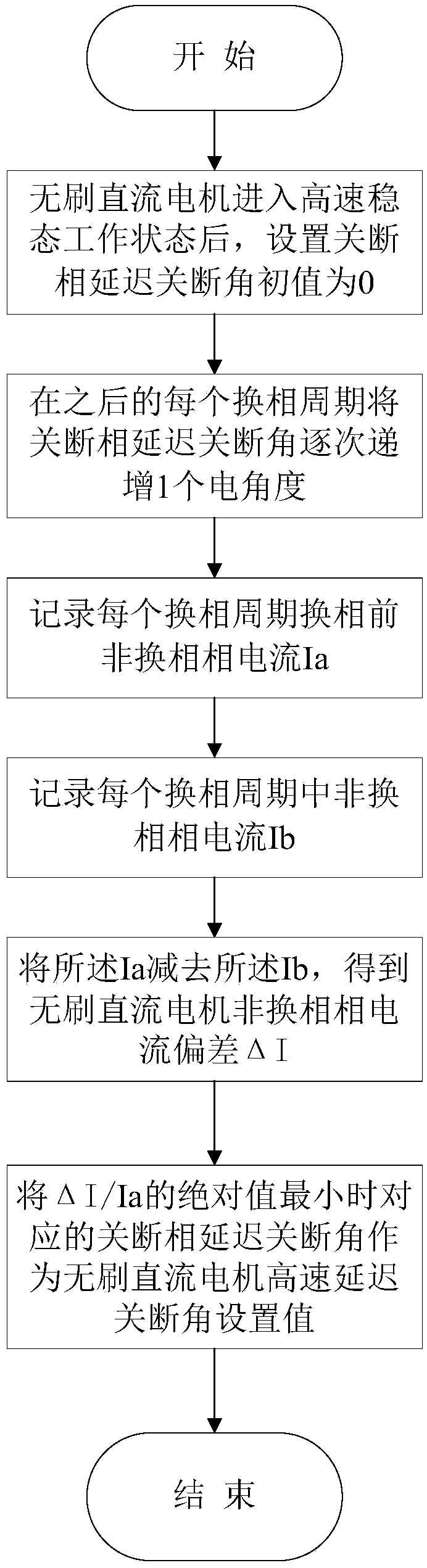 A brushless DC motor high-speed delay turn-off angle setting method