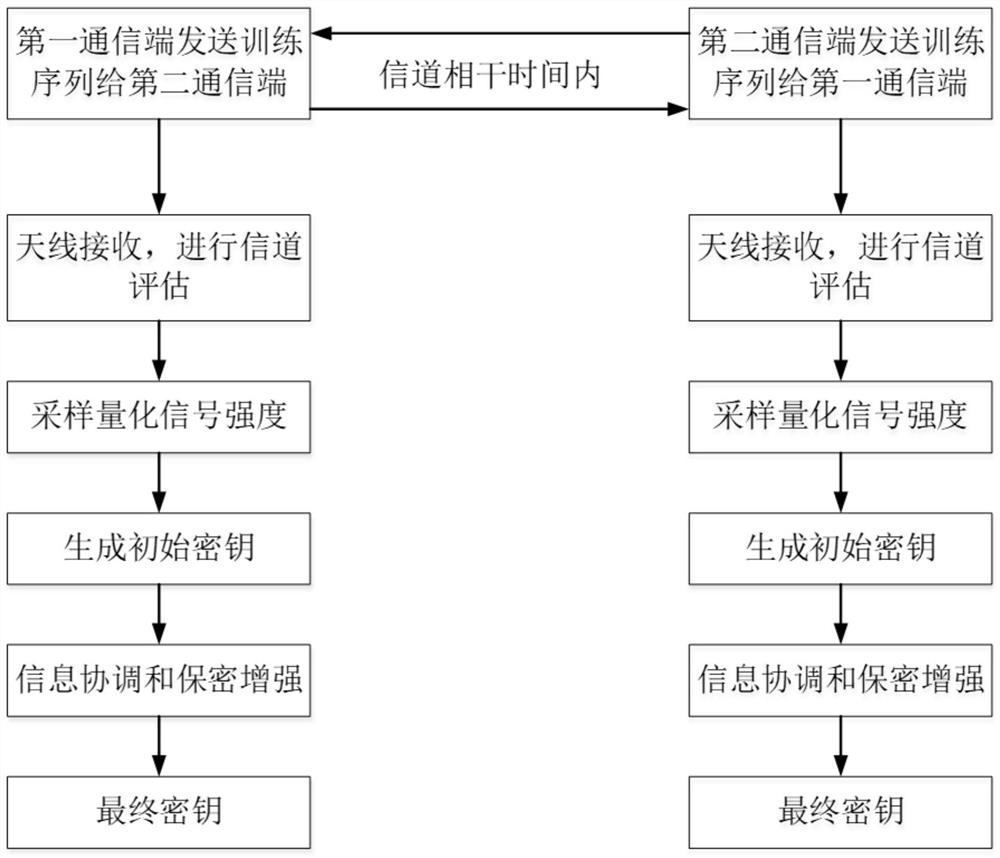 Method and apparatus for generating keys for free space optical communication