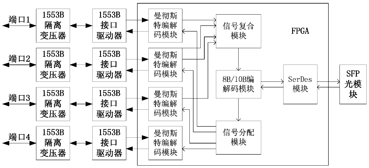 Multi-path 1553B bus optical fiber relay device and multi-path 1553B bus optical fiber relay method