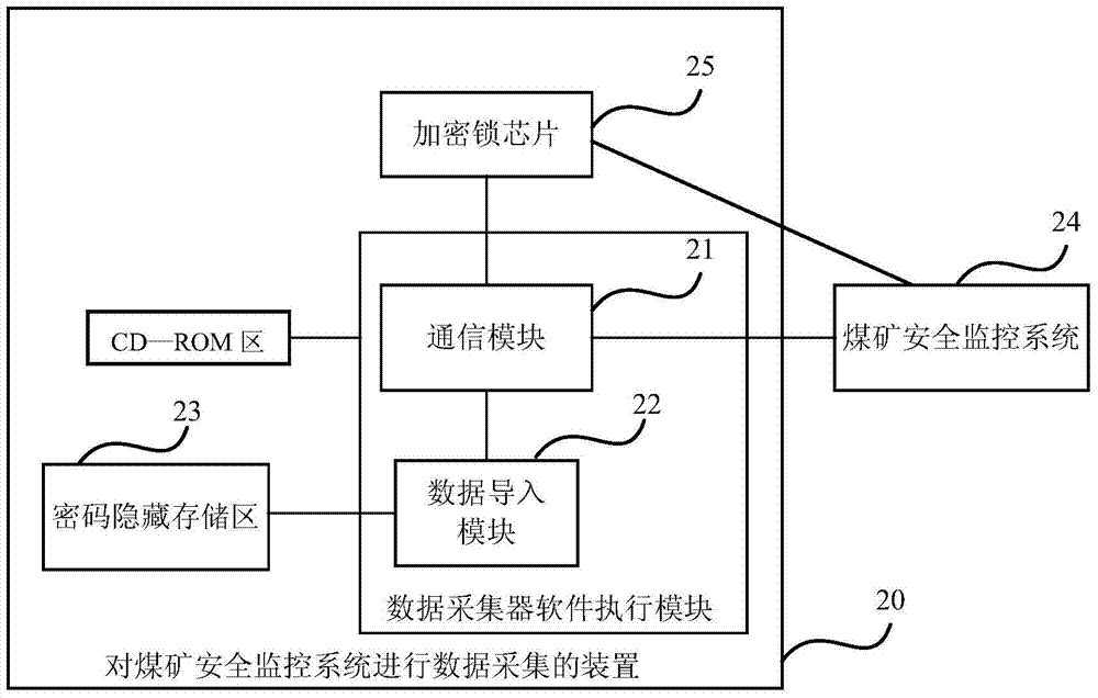 A method and device for data collection of coal mine safety monitoring system