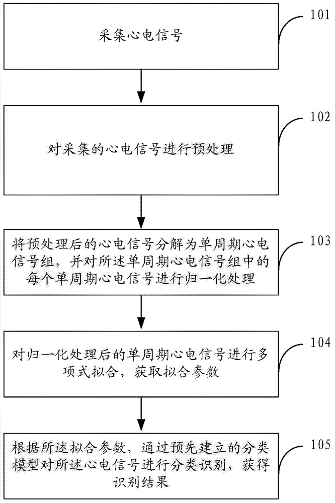 Electrocardiosignal processing method and electrocardiosignal processing system