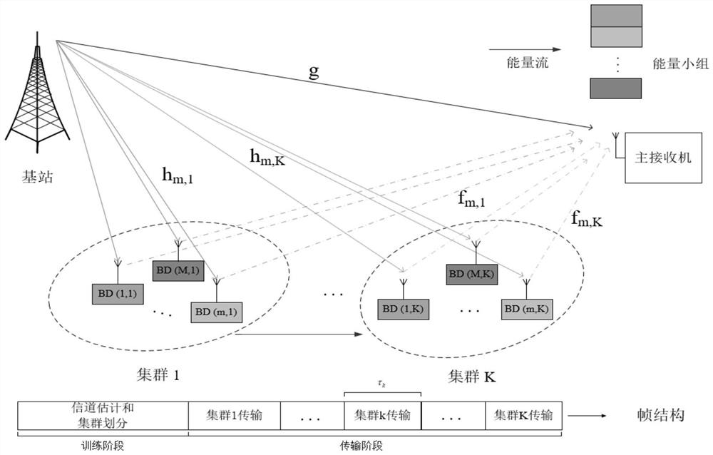 Symbiotic radio network design method based on non-orthogonal multiple access technology