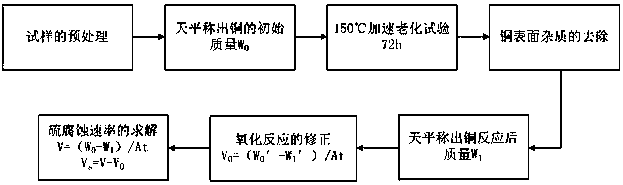 Quantitative characterization method for sulfur corrosion degree in transformer oil