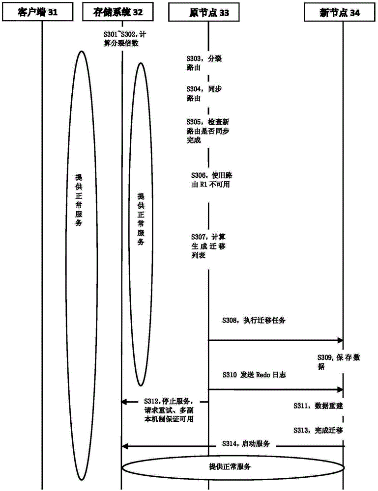 Capacity expansion method and device
