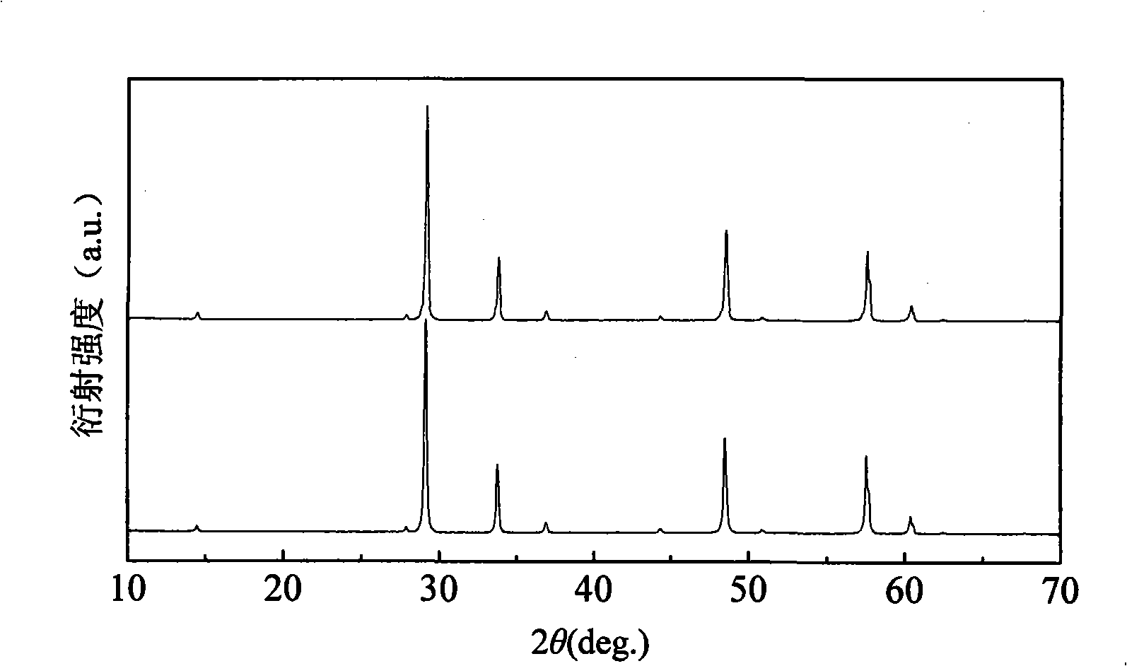 Composite rare earth zirconate thermal barrier coating ceramic material and preparation method thereof