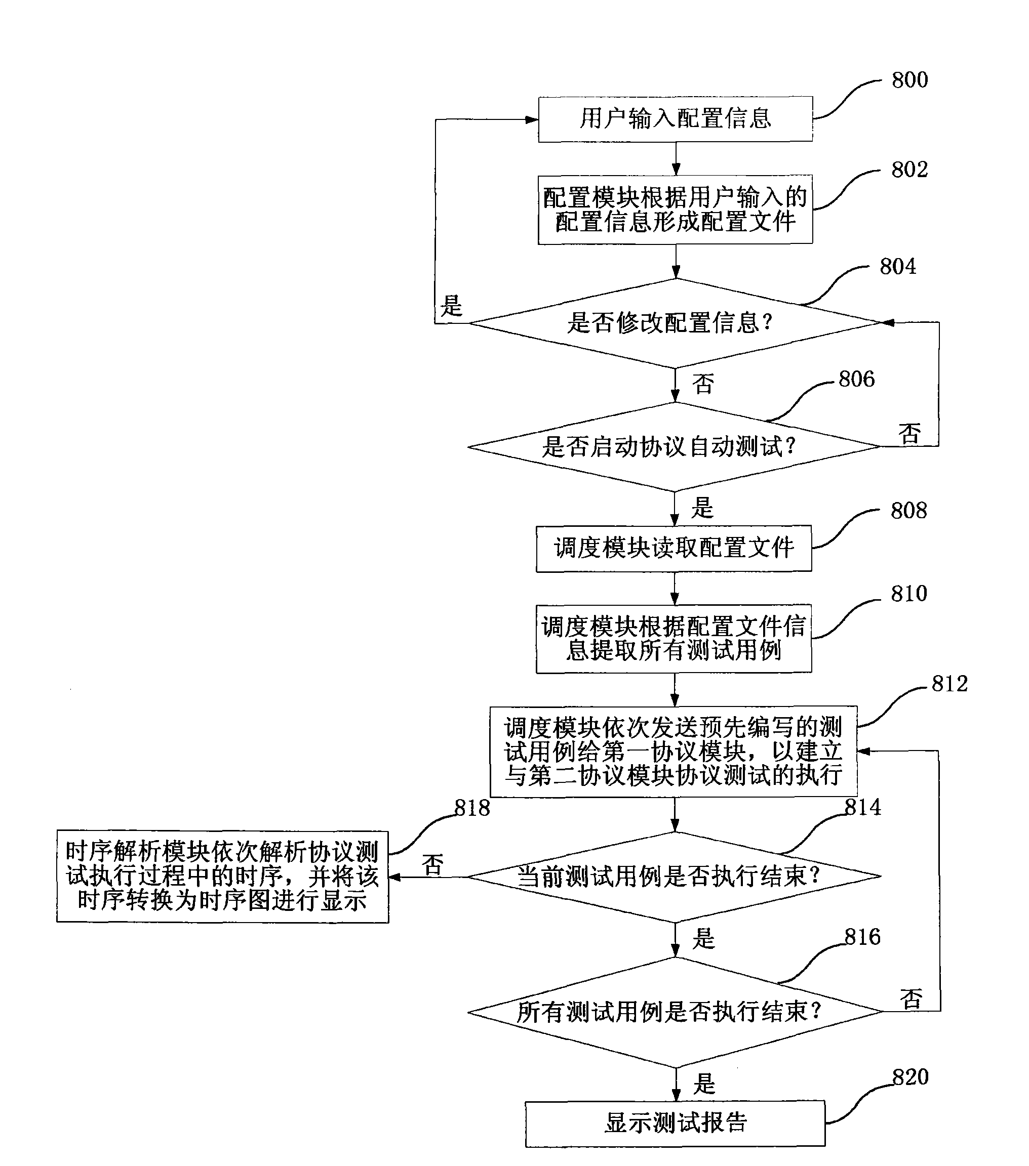 Protocol automatic test method and system thereof