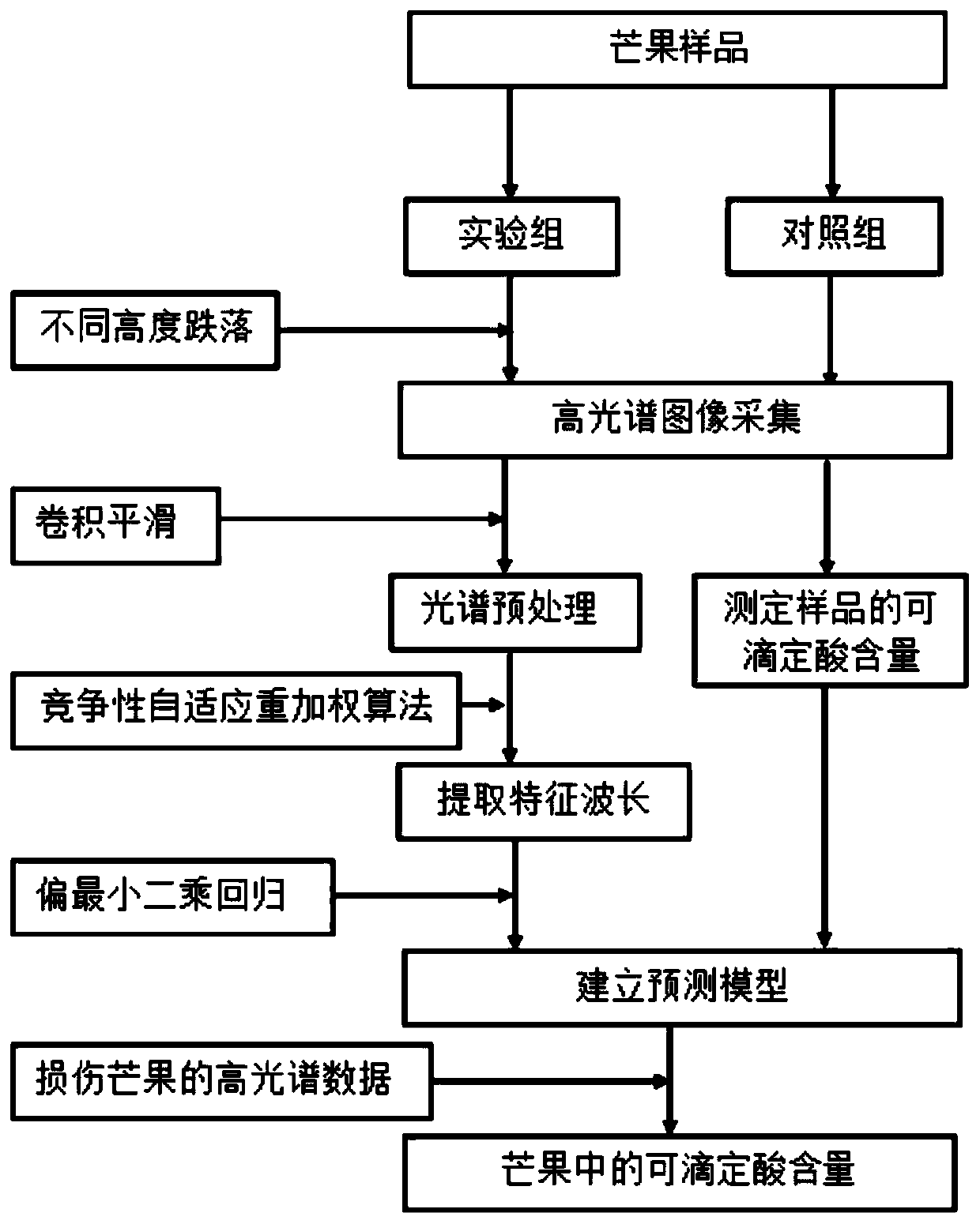 Prediction method of titratable acid content in mango after impact injury based on hyperspectral