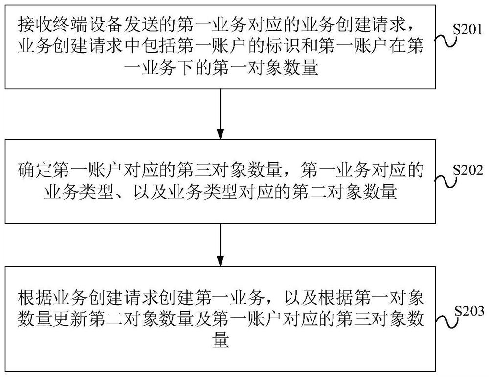 Business processing method and device