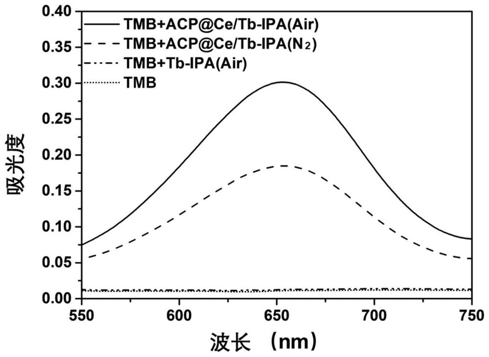 Method for detecting pesticide residues based on ratio fluorescence and colorimetric dual modes of ACP (at) Ce/Tb-IPA