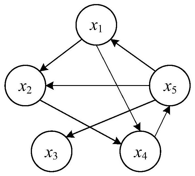 Causal network learning method based on local Granger causal analysis