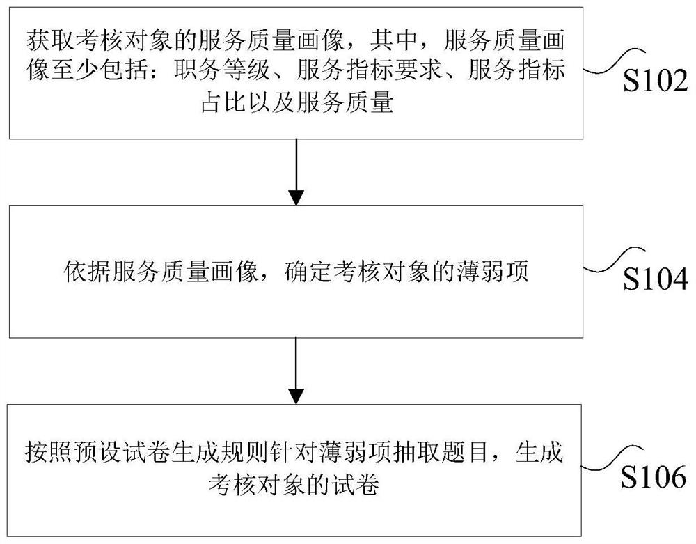 Test paper generation method and device and intelligent examination system