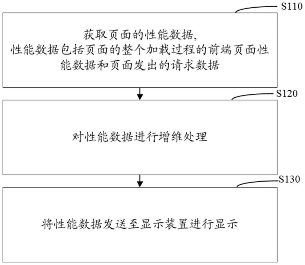 Page performance data processing method and device