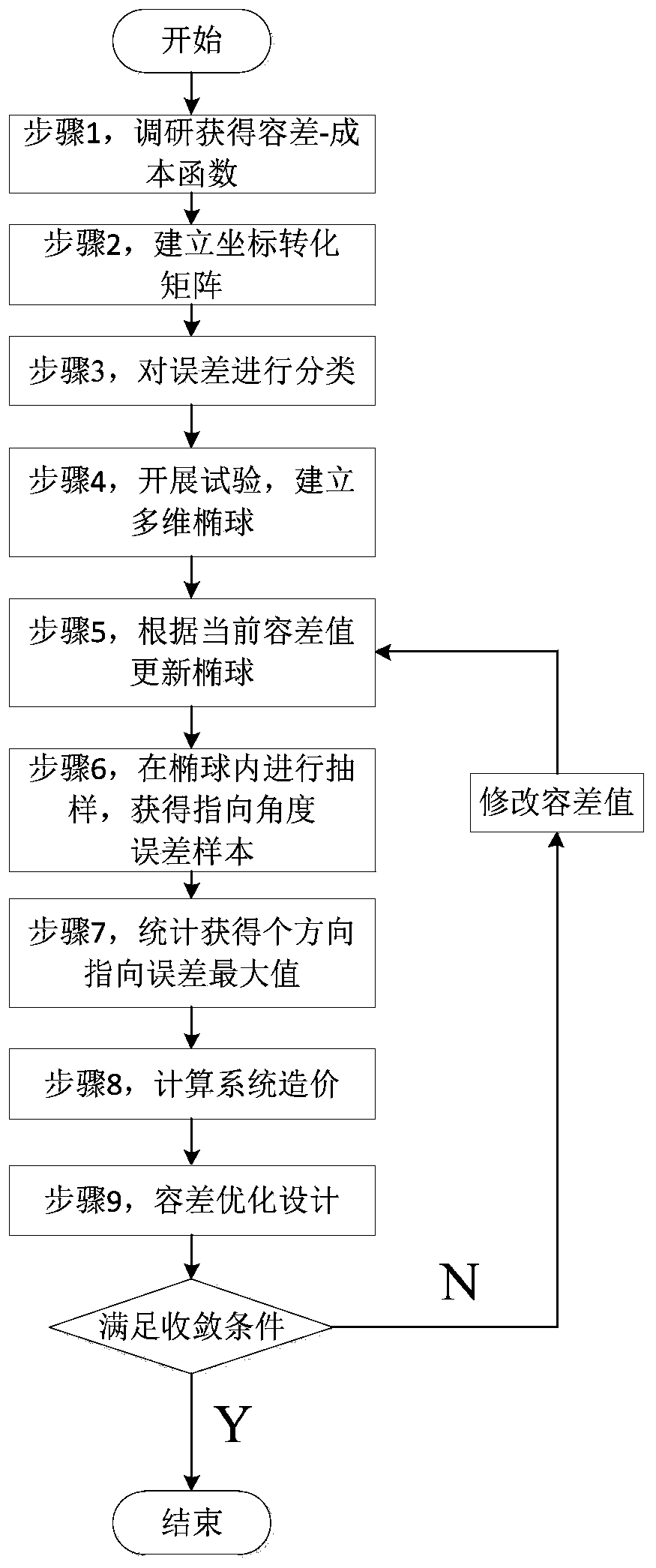 Tolerance Design Method of Deployable Antenna Deployment Arm Based on Ellipsoid Model