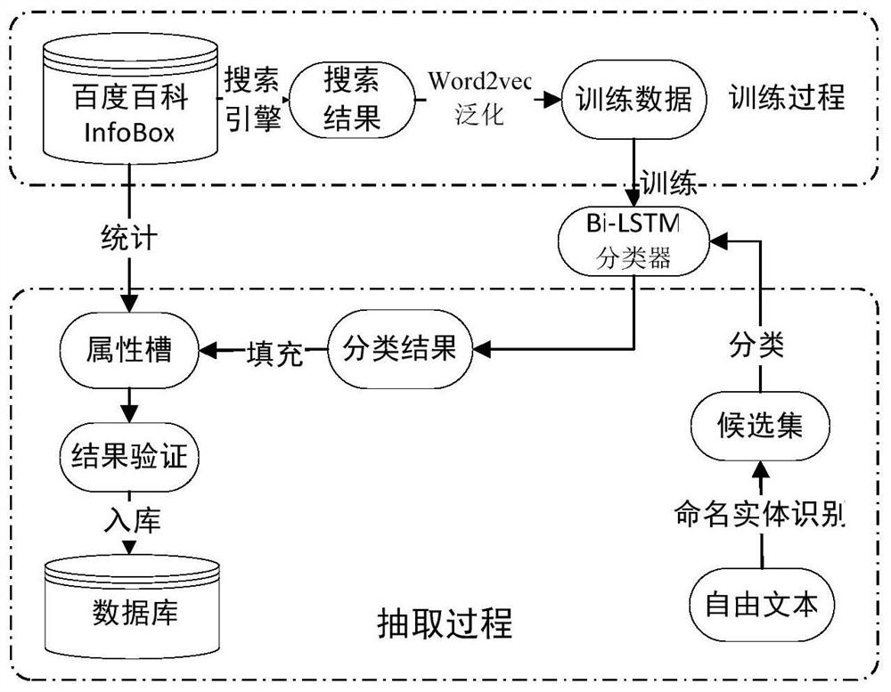 A Chinese Entity Attribute Extraction Method