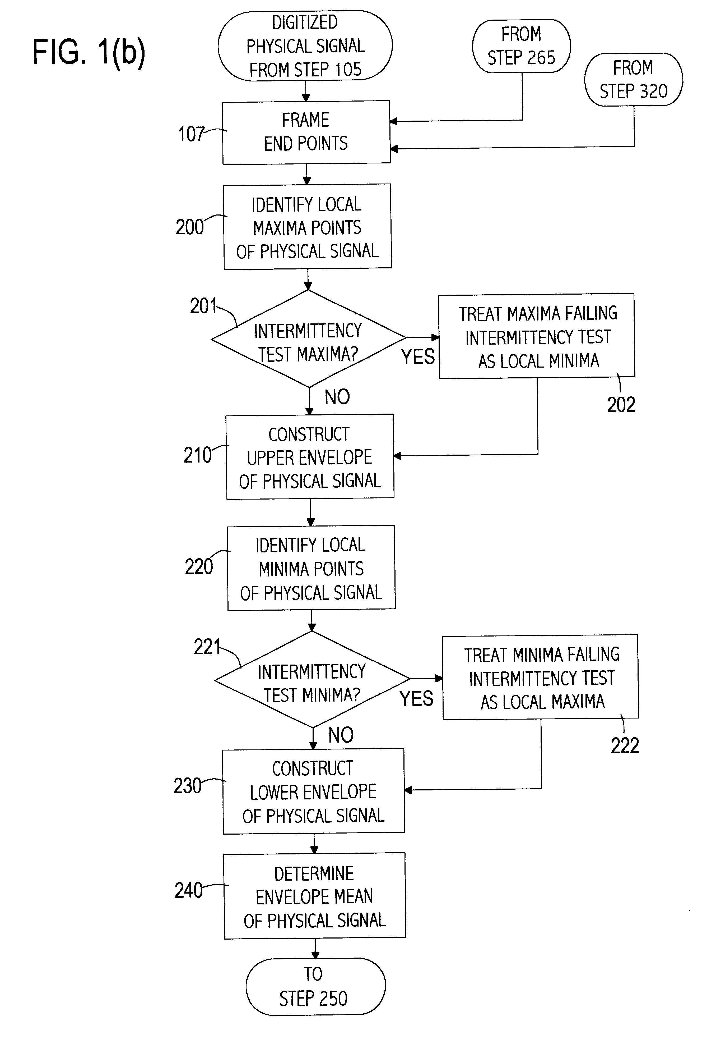 Empirical mode decomposition apparatus, method and article of manufacture for analyzing biological signals and performing curve fitting