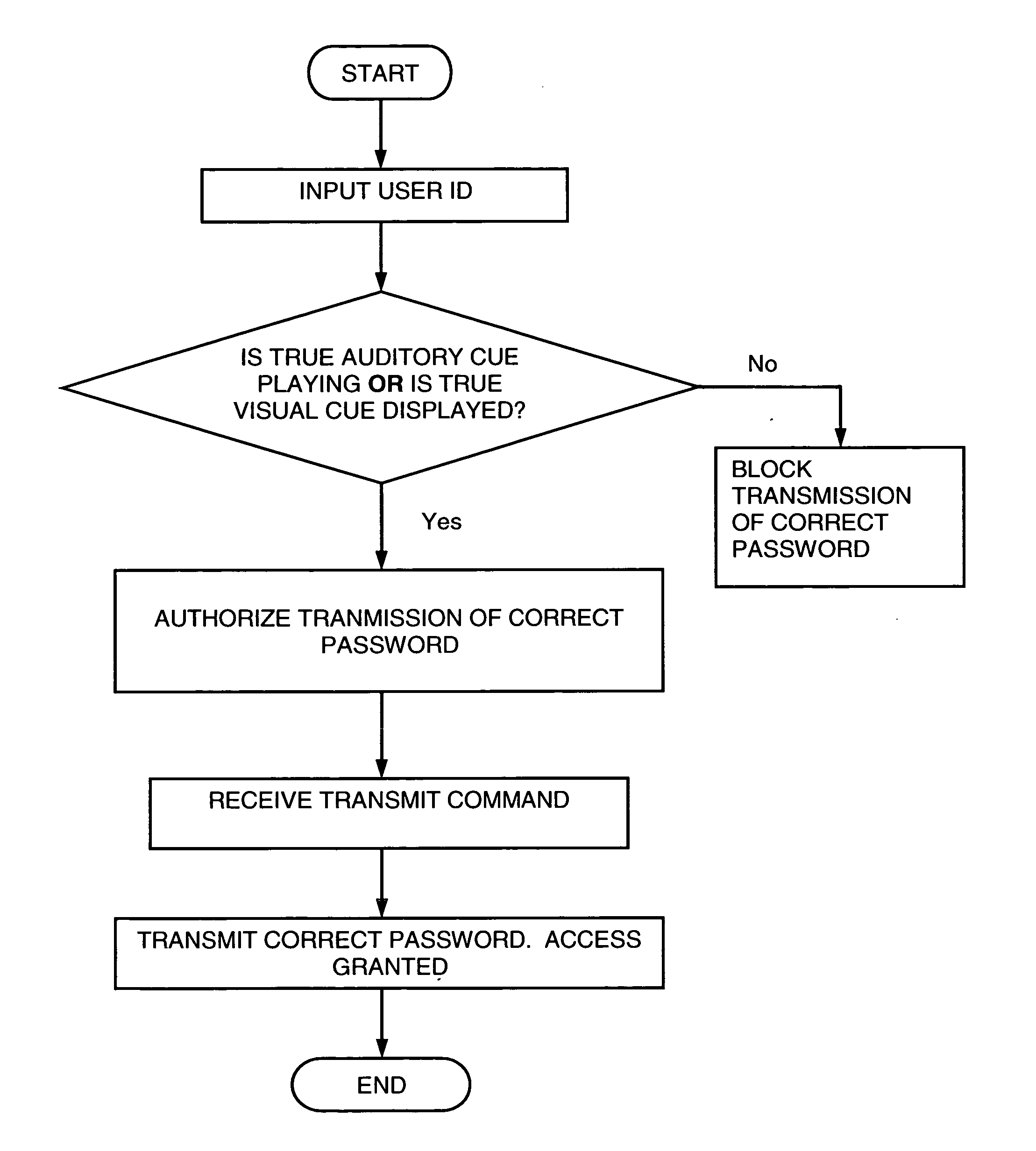 System and method for user authentication employing portable handheld electronic devices