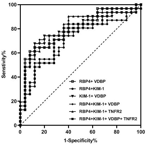 Diabetes kidney disease early warning model established based on synchronous detection of urine markers