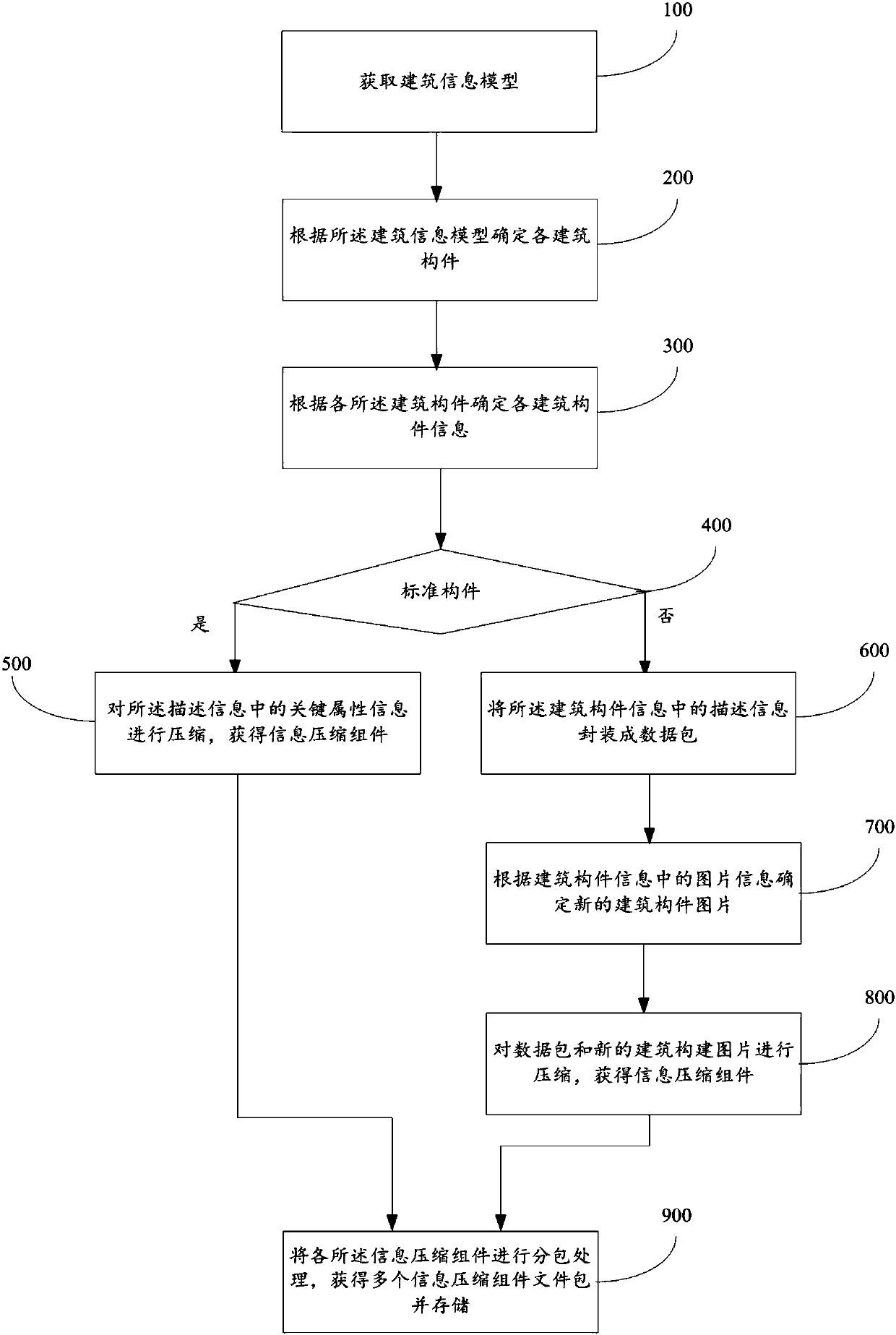 Model compression transformation method and system