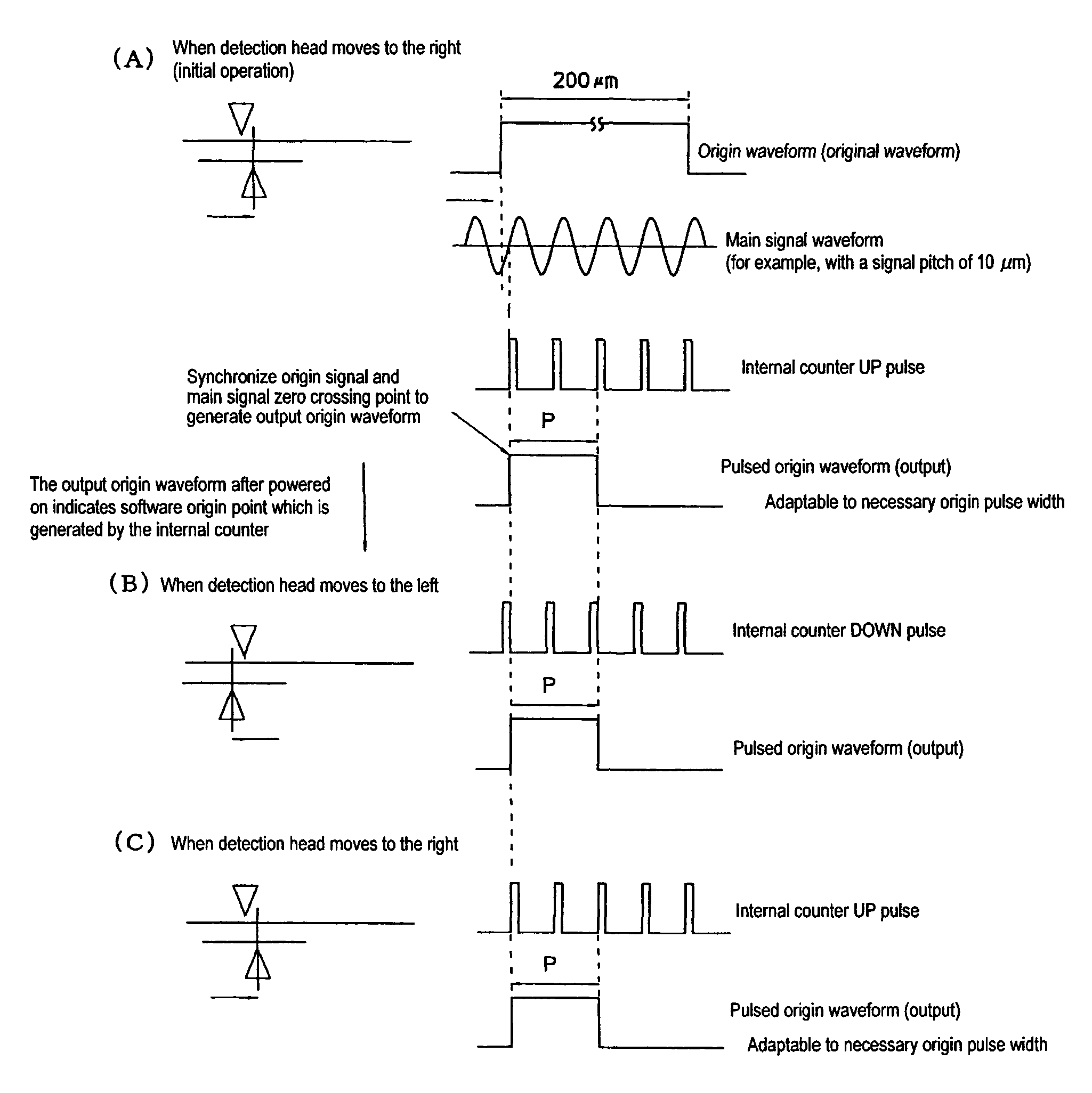 Method and apparatus for generating origin signal of encoder