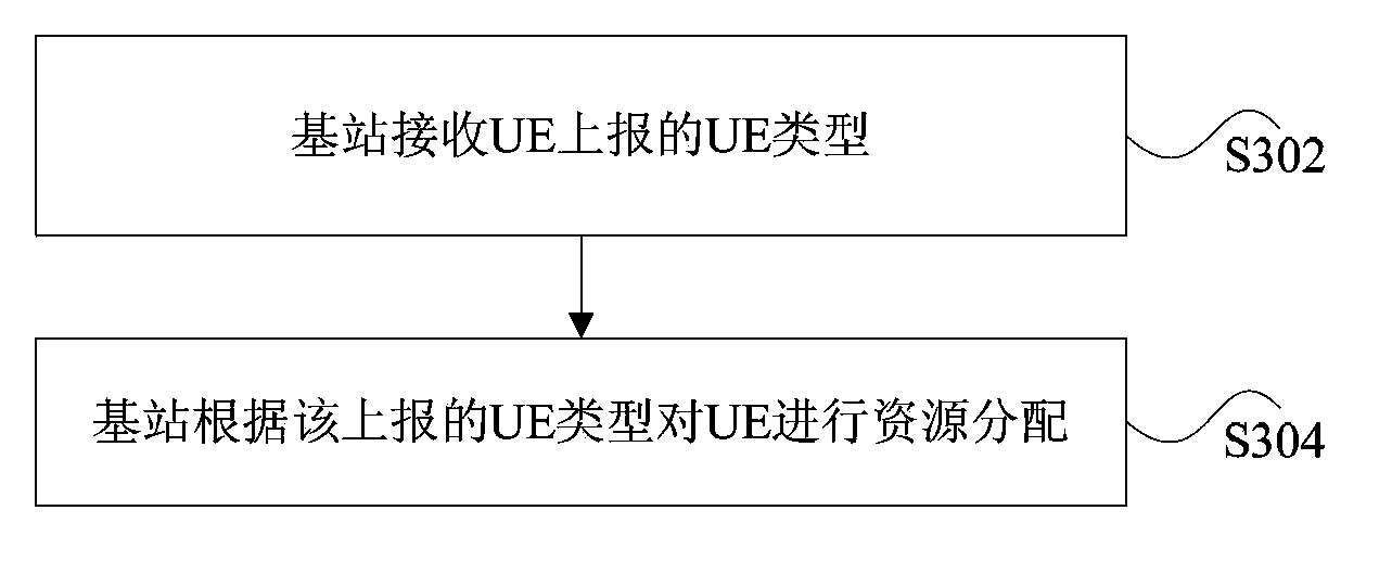 UE type reporting method and device, resource allocation method and device, UE and base station