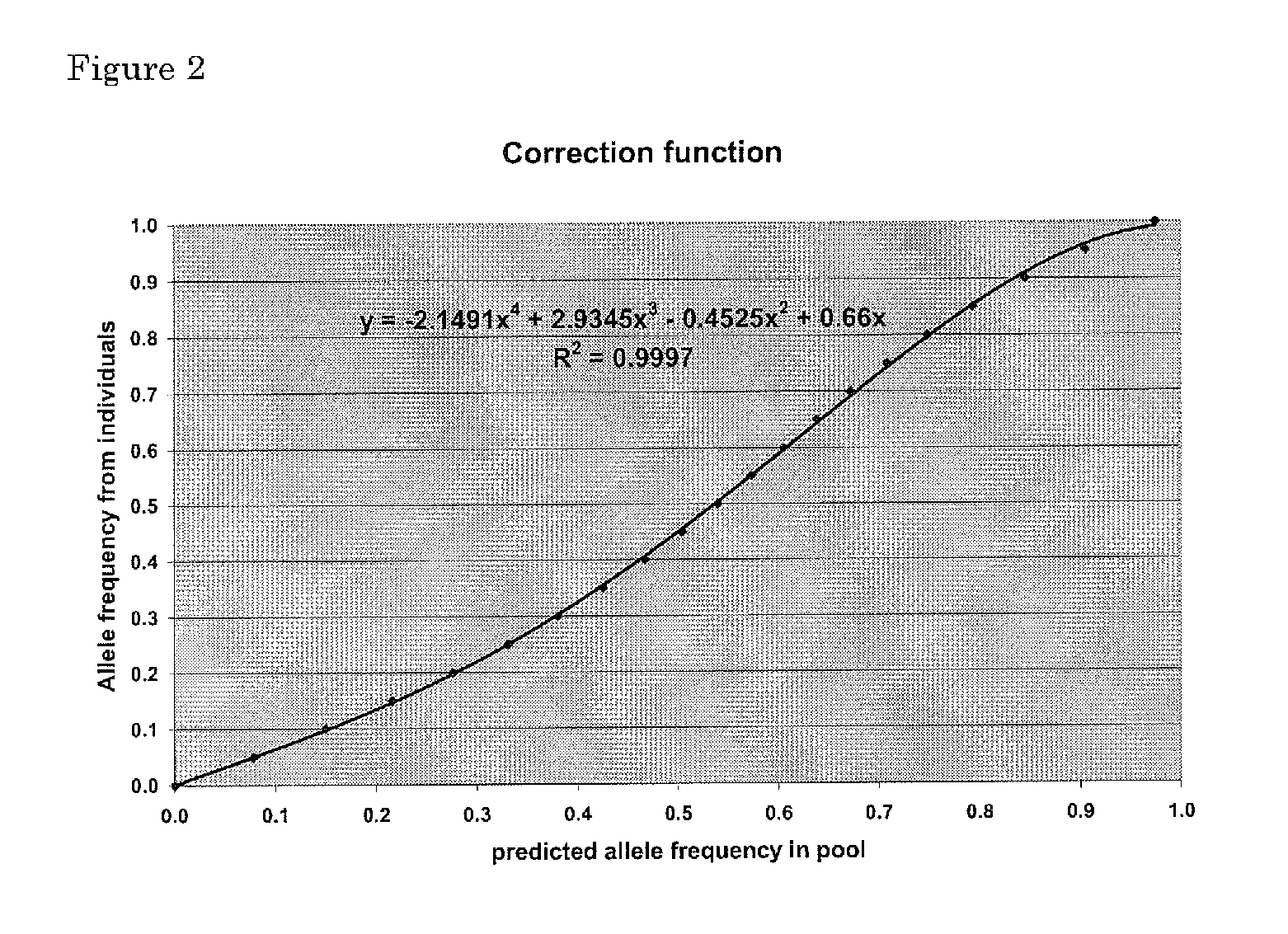 Method of pooling samples for performing a biological assay
