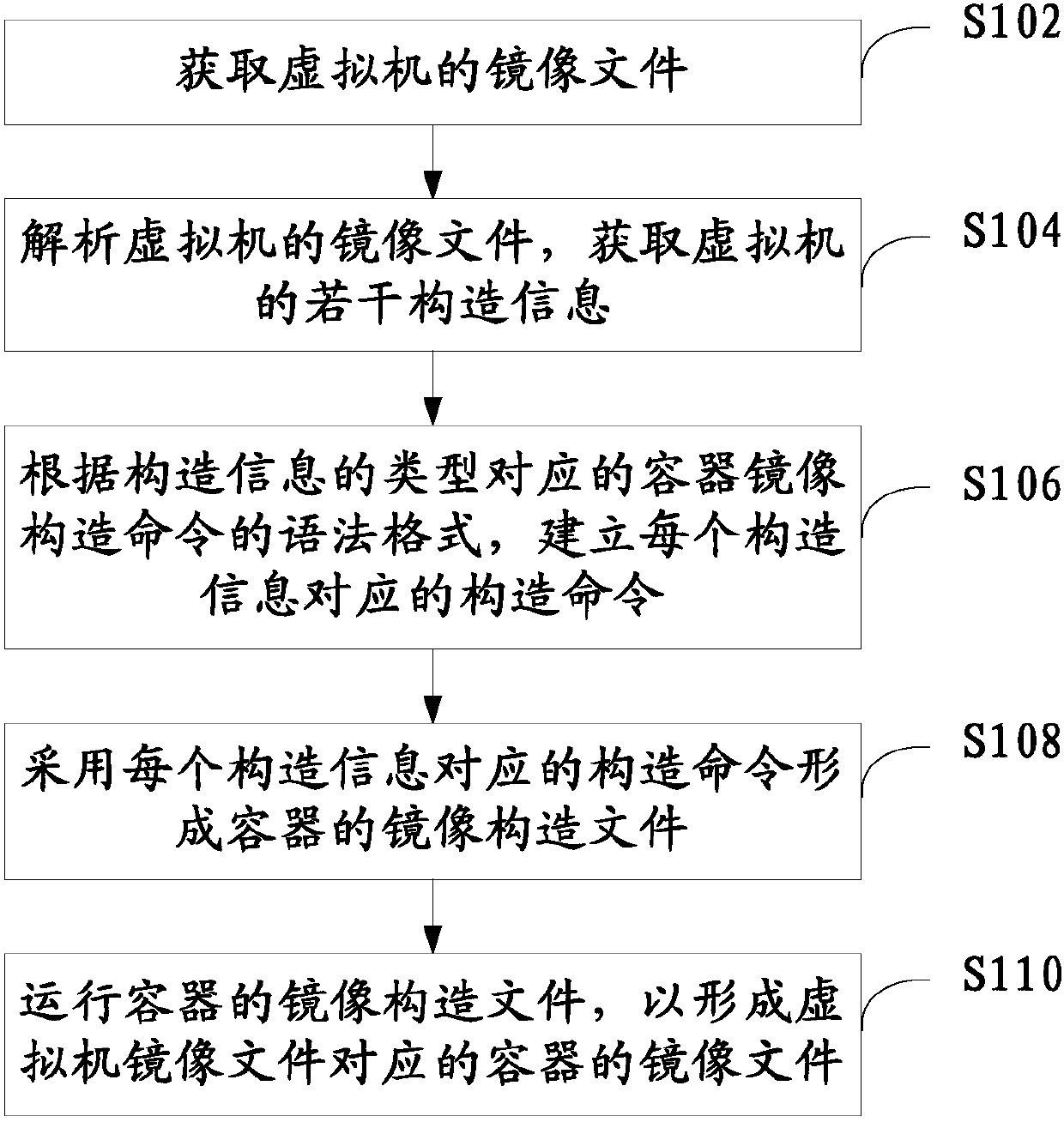 Method and device of migration of virtual machine to container