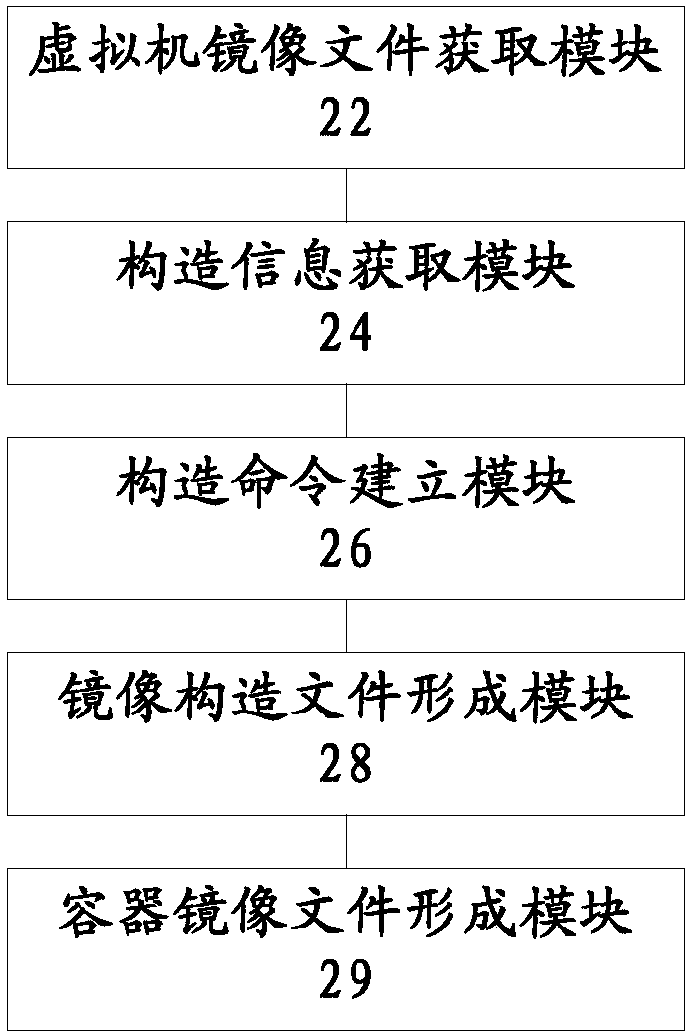 Method and device of migration of virtual machine to container