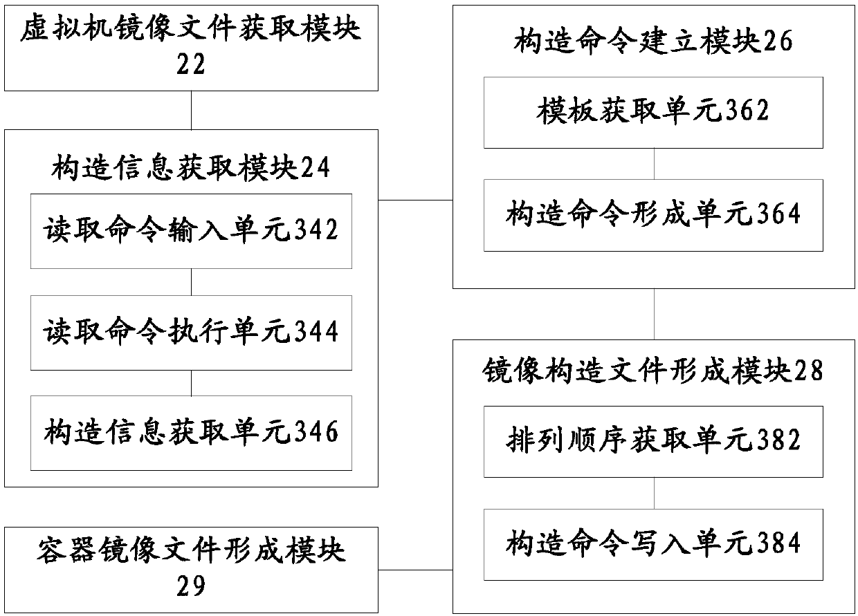 Method and device of migration of virtual machine to container