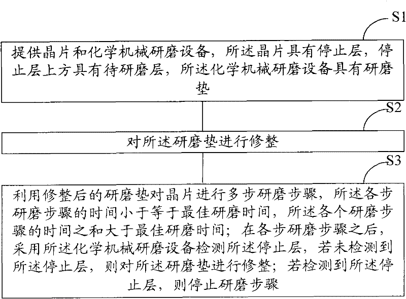 Chemical-mechanical grinding method