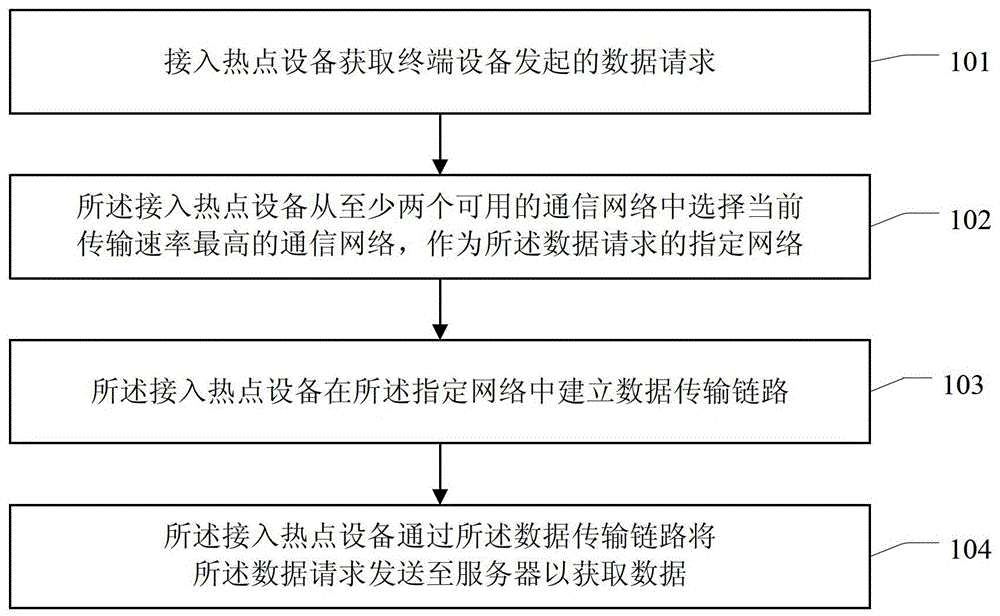 Data transmission method and device