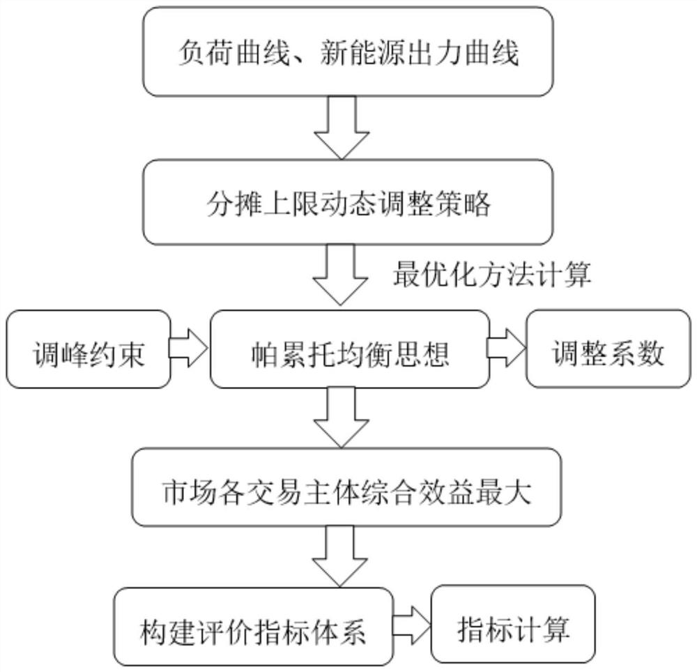 Peak shaving auxiliary service market transaction subject-oriented allocation upper limit dynamic adjustment strategy