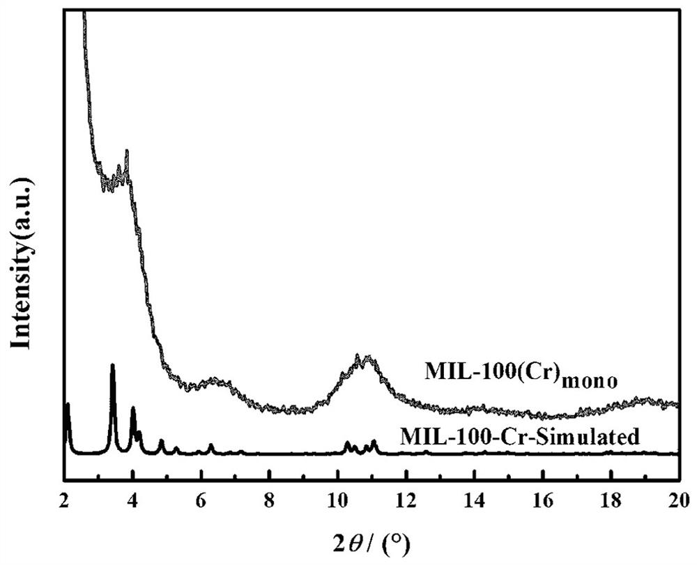 Method for synthesizing MIL-100Cr integral material by sol-gel method