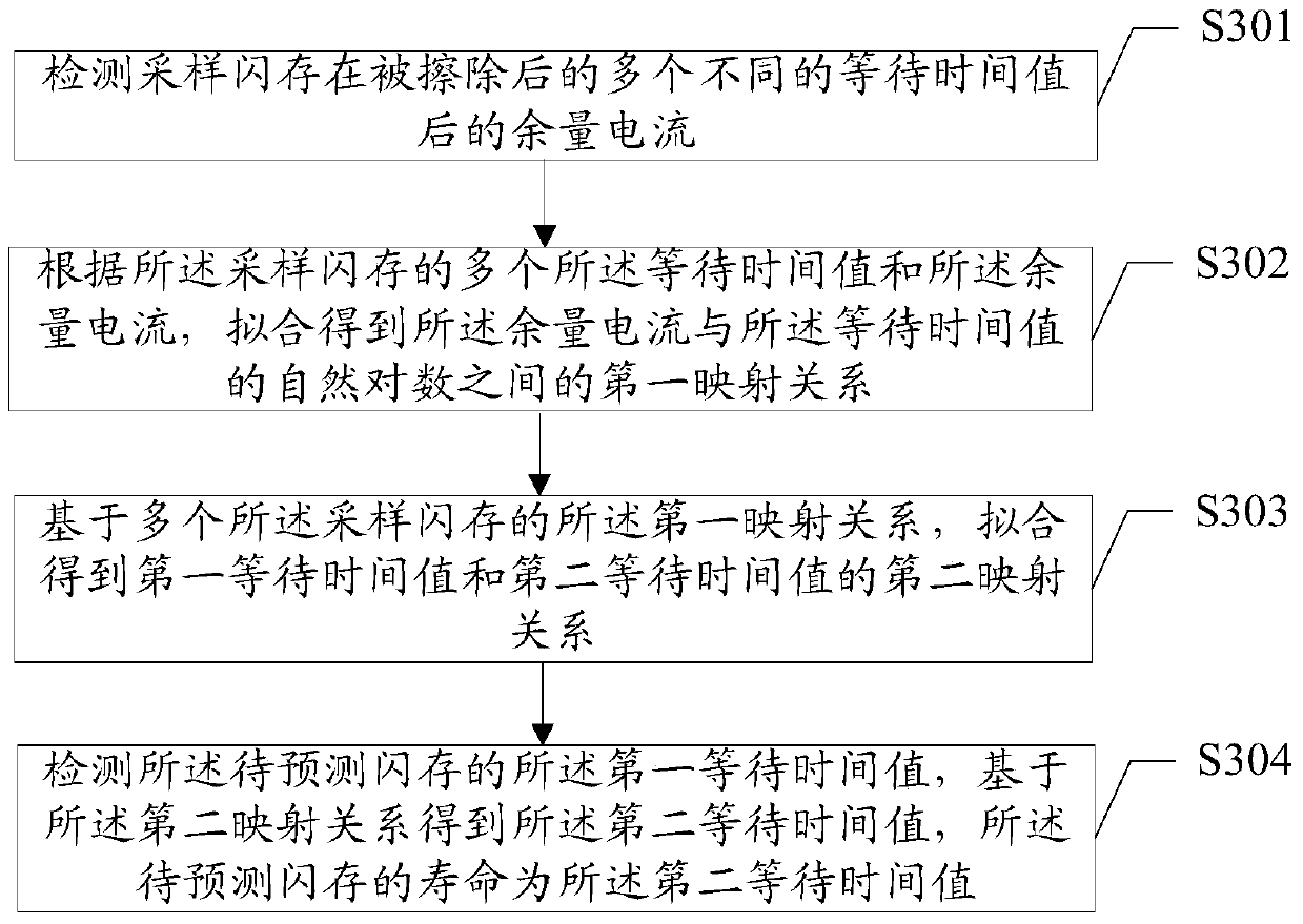 Flash Life Prediction Methods and Screening Methods