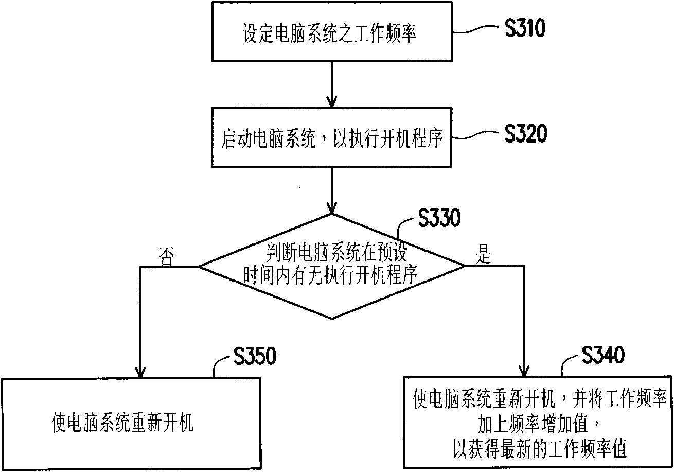 Over-frequency module, computer system and over-frequency method thereof