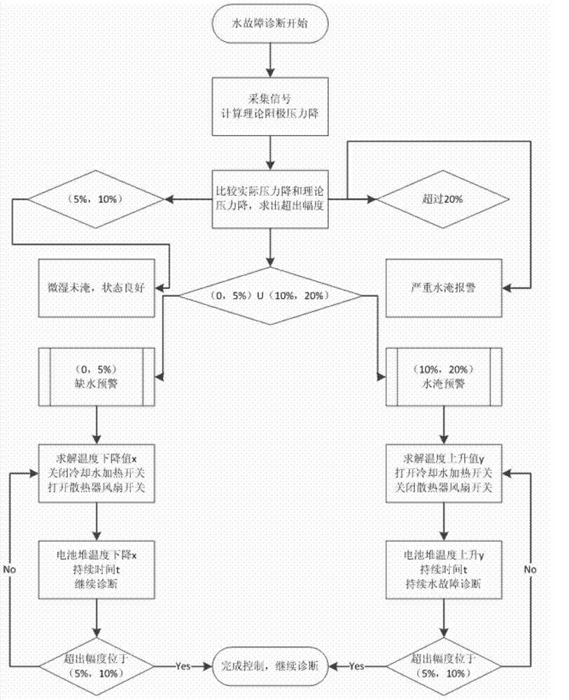 Anti-flooding control method for fuel cell