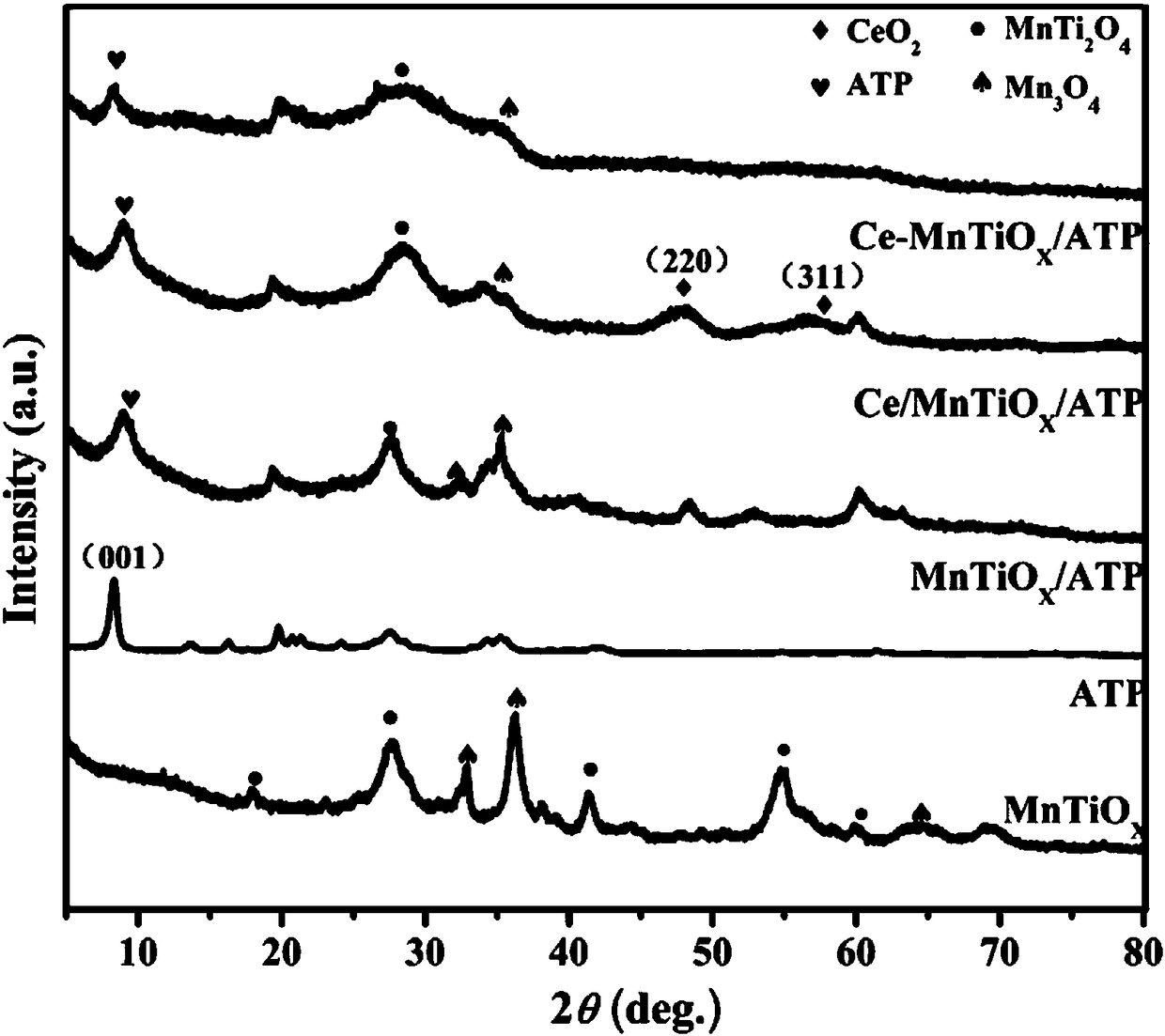 Attapulgite-loaded cerium-doped MnTiOX three-membered component low-temperature denitration catalyst and preparation method