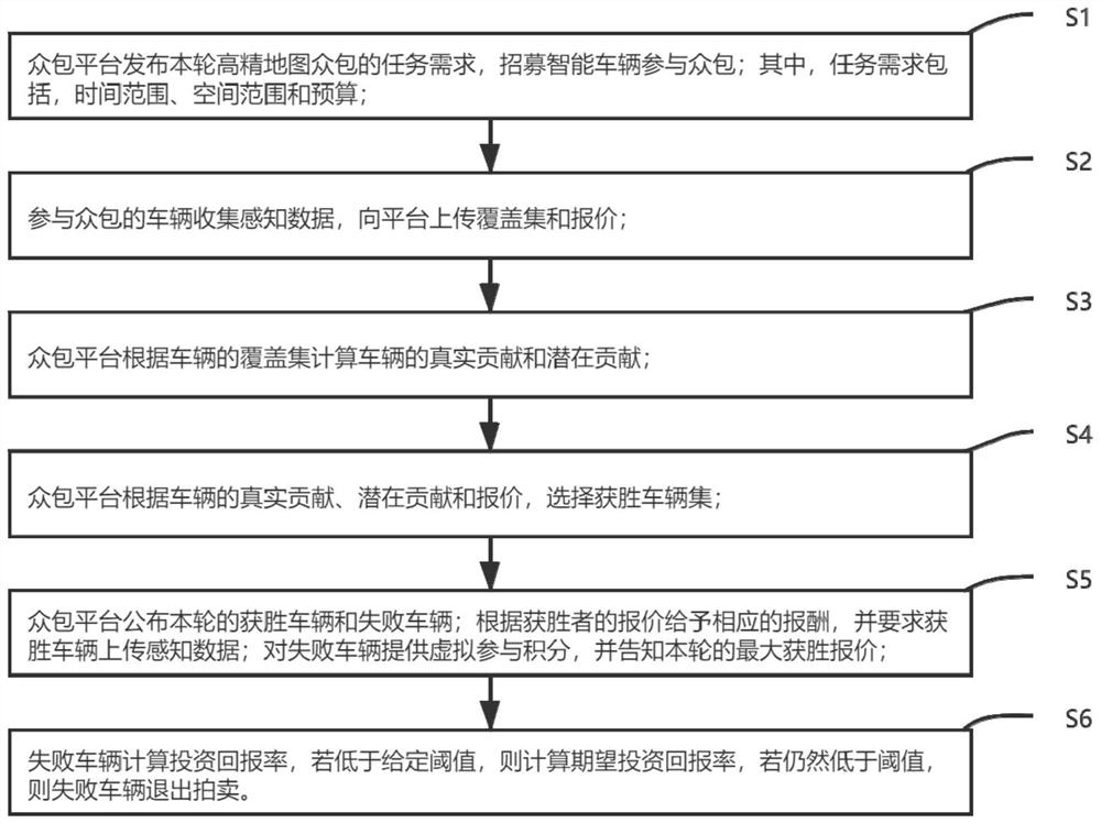 Reverse auction method based on participant contribution in high-precision map crowdsourcing