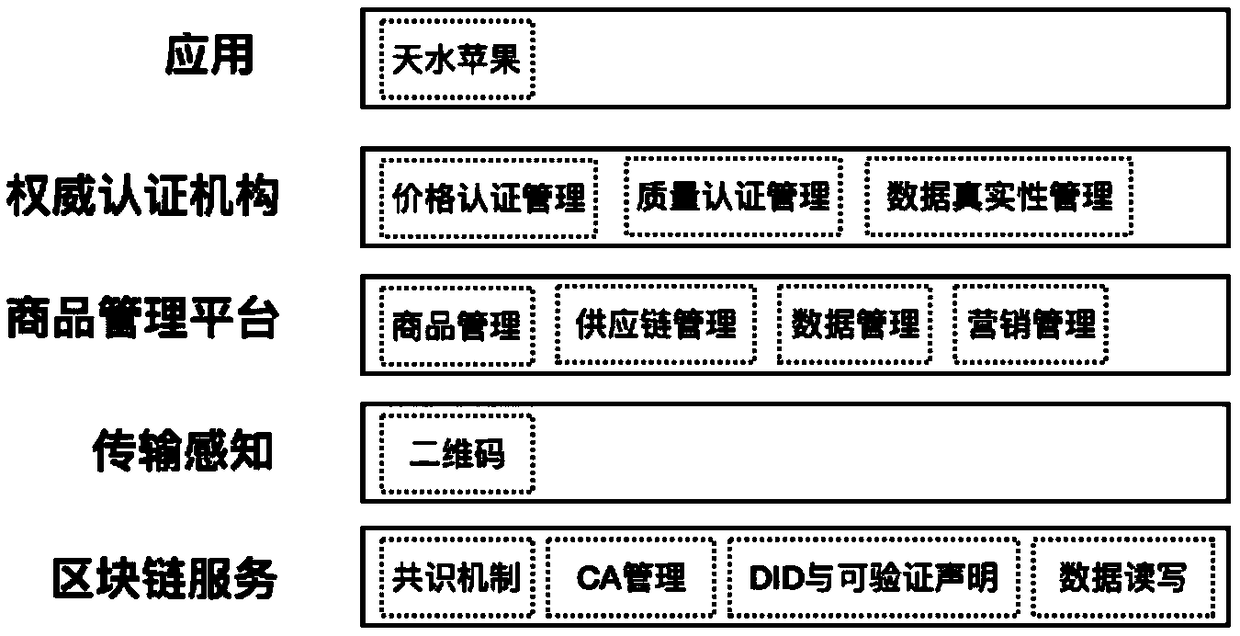 Agricultural product block chain traceability method and device