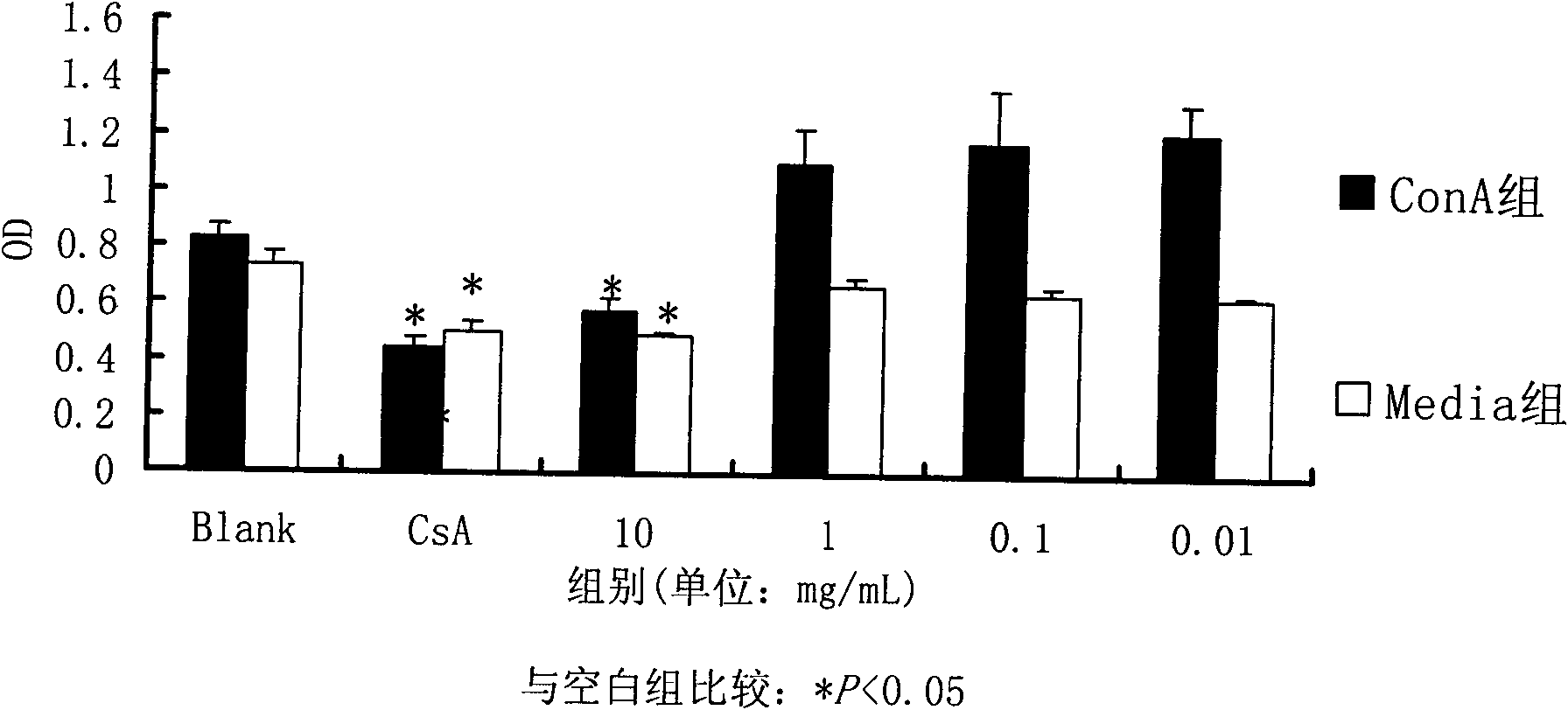 Honghuoma extract and its preparation method and application