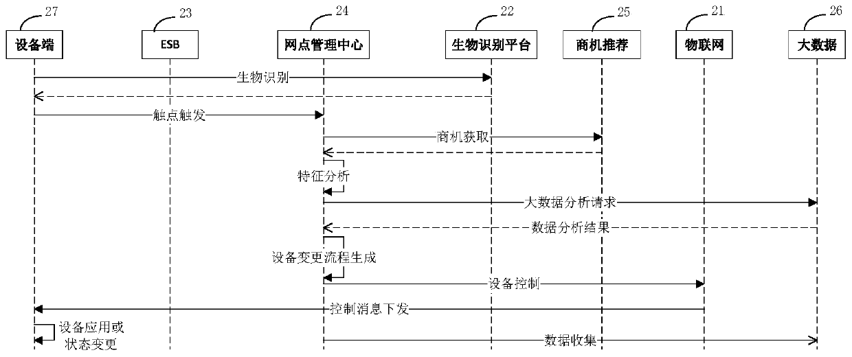 Equipment recommendation method, device and system