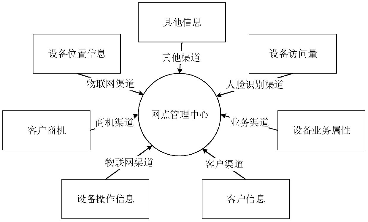 Equipment recommendation method, device and system