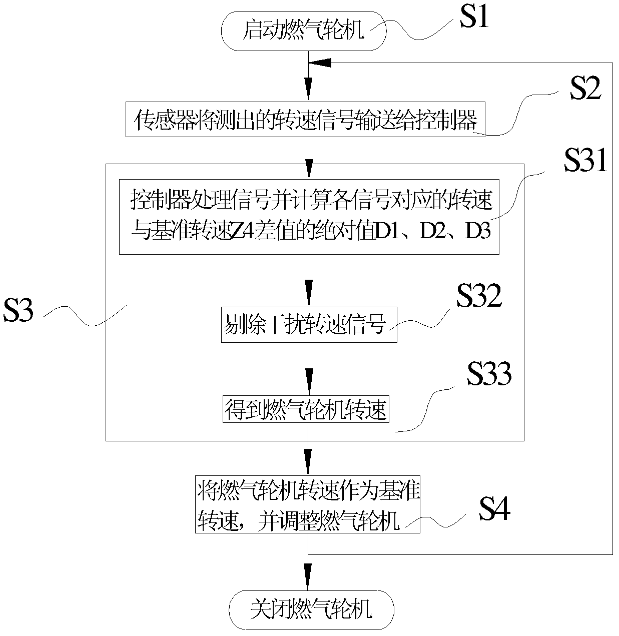 Controlling device and control method of gas turbine rotating speed