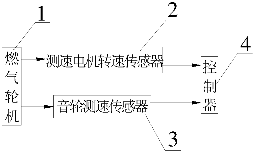 Controlling device and control method of gas turbine rotating speed