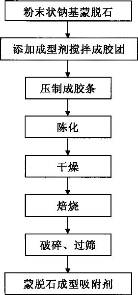 Method for preparing montmorillonite forming adsorbent