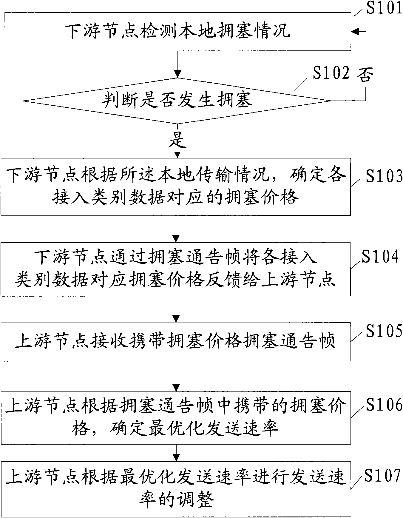 Congestion control method, wireless netted network node and system