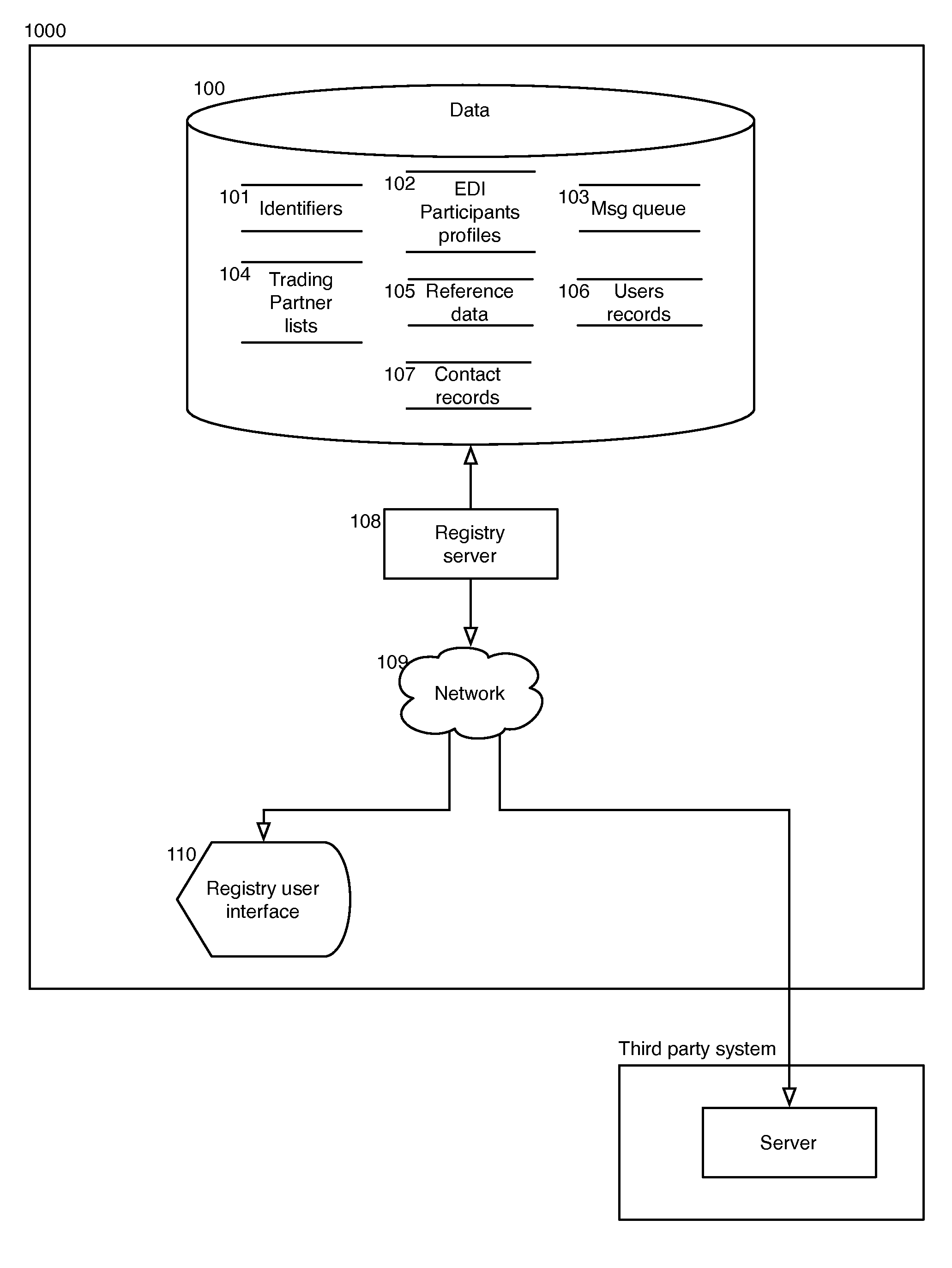 System and Method for Registering an EDI Participant Identifier and Managing EDI Trading Partners