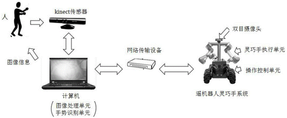 Dexterous hand teleoperation control method based on Kinect human hand motion capturing