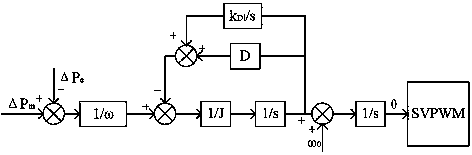 An improved VSG secondary frequency modulation controller and control method