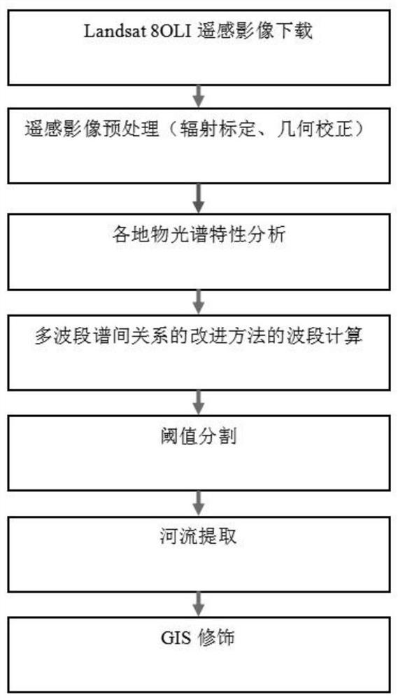 Canyon-type high-sand-content meandering river remote sensing image extraction method