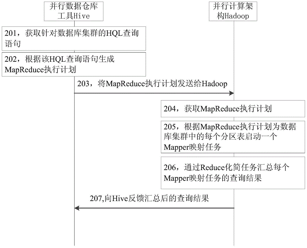 Data query method, device and system